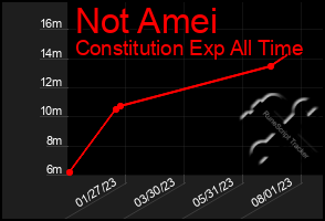 Total Graph of Not Amei