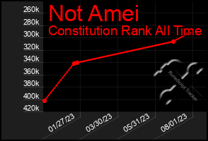 Total Graph of Not Amei