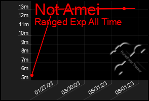 Total Graph of Not Amei