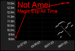 Total Graph of Not Amei