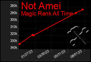 Total Graph of Not Amei