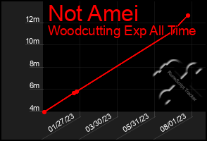 Total Graph of Not Amei