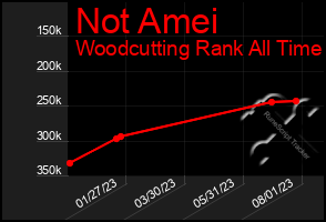 Total Graph of Not Amei