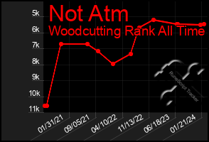Total Graph of Not Atm