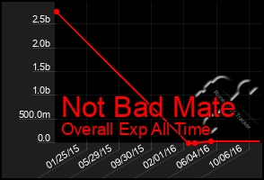 Total Graph of Not Bad Mate