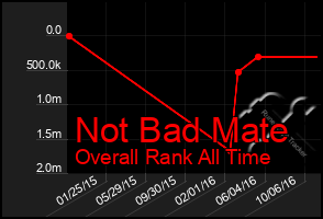 Total Graph of Not Bad Mate