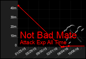 Total Graph of Not Bad Mate