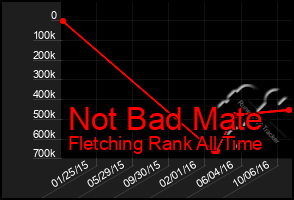 Total Graph of Not Bad Mate