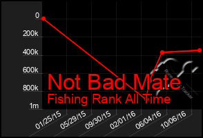 Total Graph of Not Bad Mate