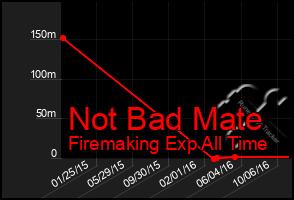 Total Graph of Not Bad Mate