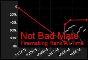 Total Graph of Not Bad Mate