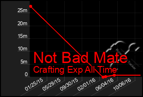 Total Graph of Not Bad Mate