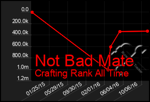 Total Graph of Not Bad Mate