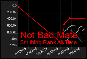 Total Graph of Not Bad Mate