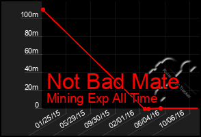 Total Graph of Not Bad Mate