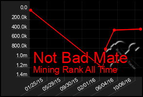 Total Graph of Not Bad Mate