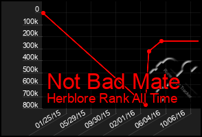 Total Graph of Not Bad Mate