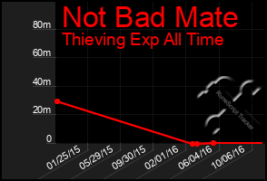 Total Graph of Not Bad Mate