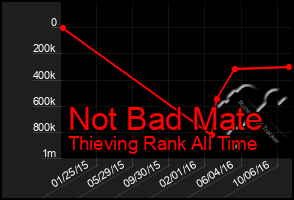 Total Graph of Not Bad Mate