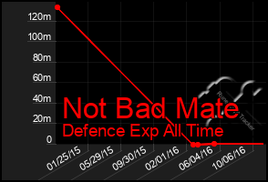 Total Graph of Not Bad Mate