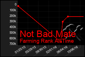 Total Graph of Not Bad Mate