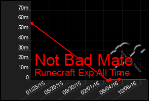 Total Graph of Not Bad Mate