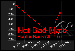 Total Graph of Not Bad Mate