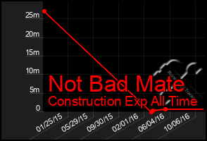 Total Graph of Not Bad Mate