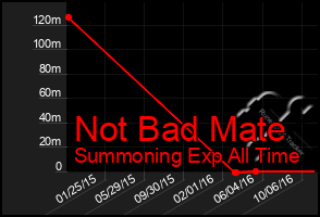 Total Graph of Not Bad Mate