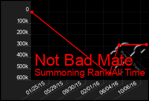 Total Graph of Not Bad Mate