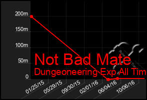 Total Graph of Not Bad Mate