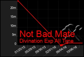 Total Graph of Not Bad Mate