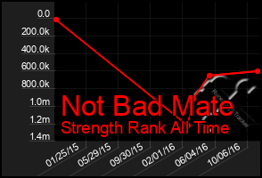 Total Graph of Not Bad Mate