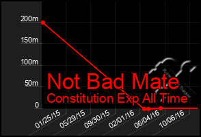 Total Graph of Not Bad Mate