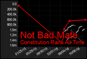 Total Graph of Not Bad Mate