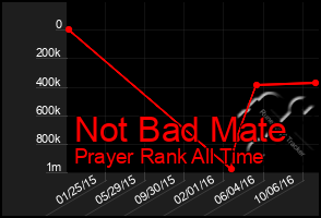 Total Graph of Not Bad Mate