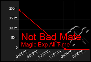 Total Graph of Not Bad Mate