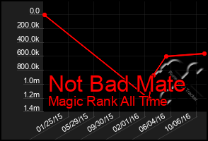 Total Graph of Not Bad Mate