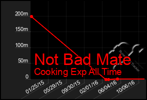 Total Graph of Not Bad Mate