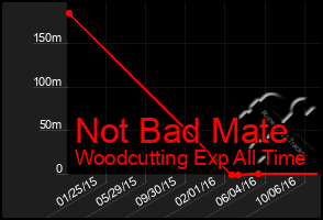 Total Graph of Not Bad Mate