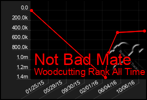 Total Graph of Not Bad Mate