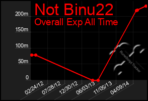 Total Graph of Not Binu22