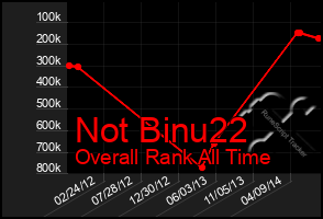 Total Graph of Not Binu22