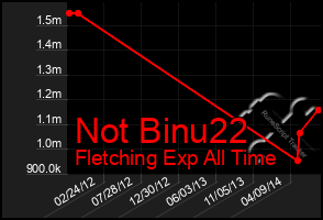 Total Graph of Not Binu22