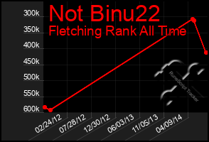 Total Graph of Not Binu22