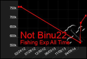 Total Graph of Not Binu22