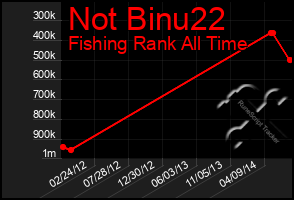 Total Graph of Not Binu22