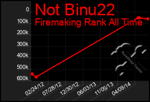 Total Graph of Not Binu22