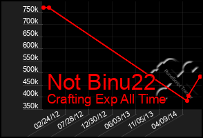 Total Graph of Not Binu22