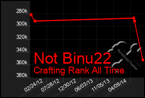 Total Graph of Not Binu22